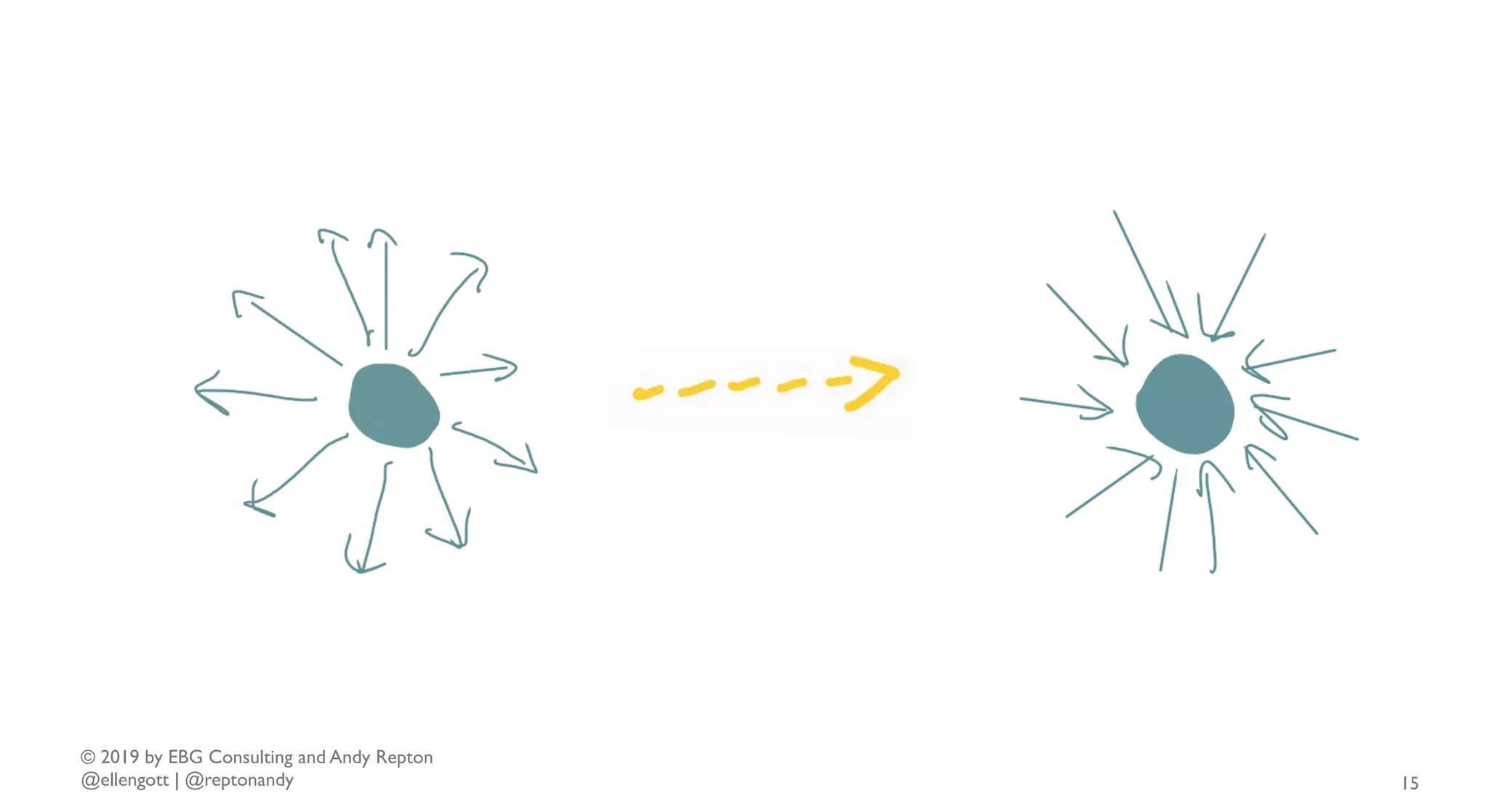 © 2019 by EBG Consulting and Andy Repton
@ellengott | @reptonandy 15
 