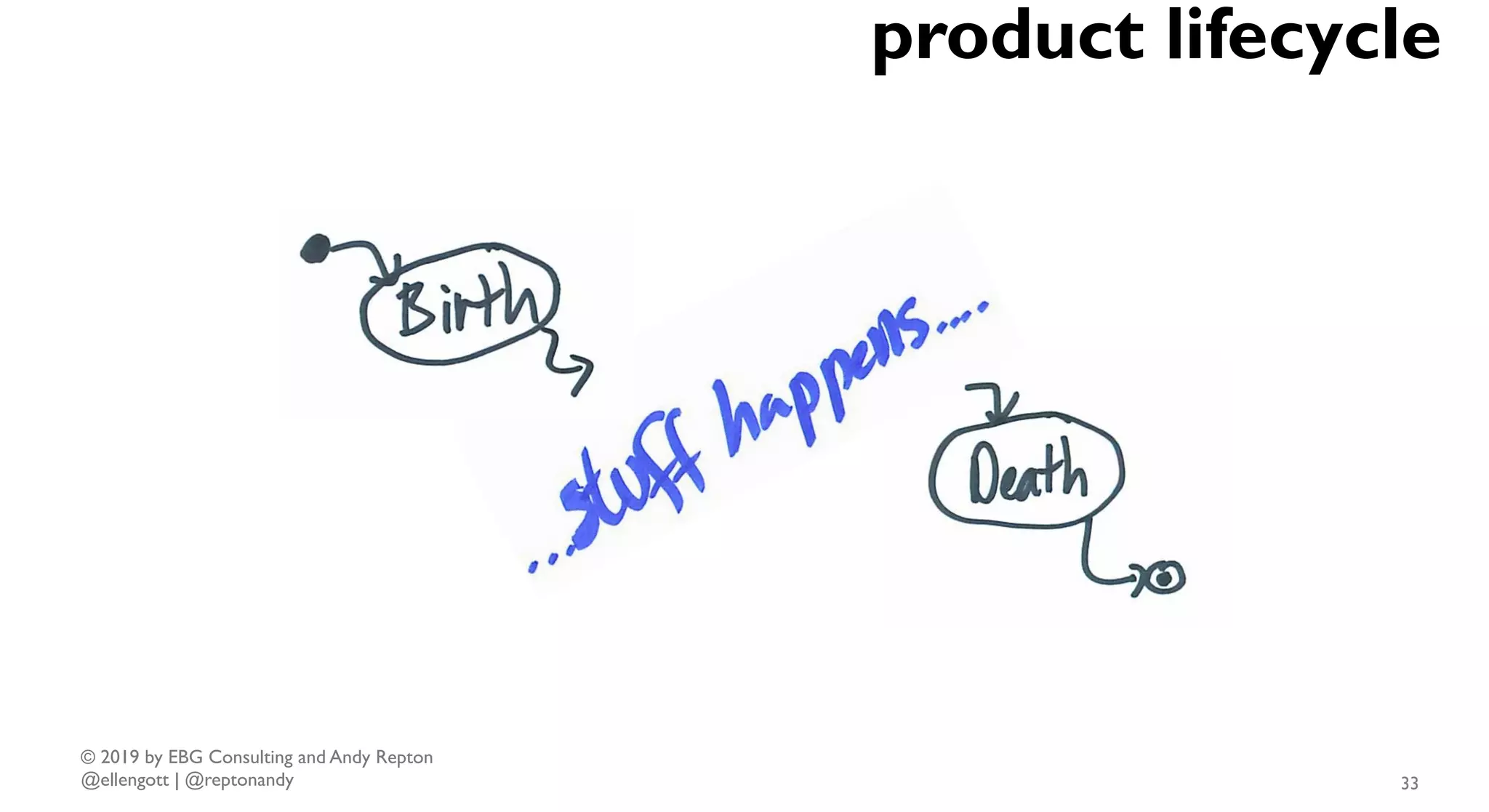 © 2019 by EBG Consulting and Andy Repton
@ellengott | @reptonandy 33
product lifecycle
 
