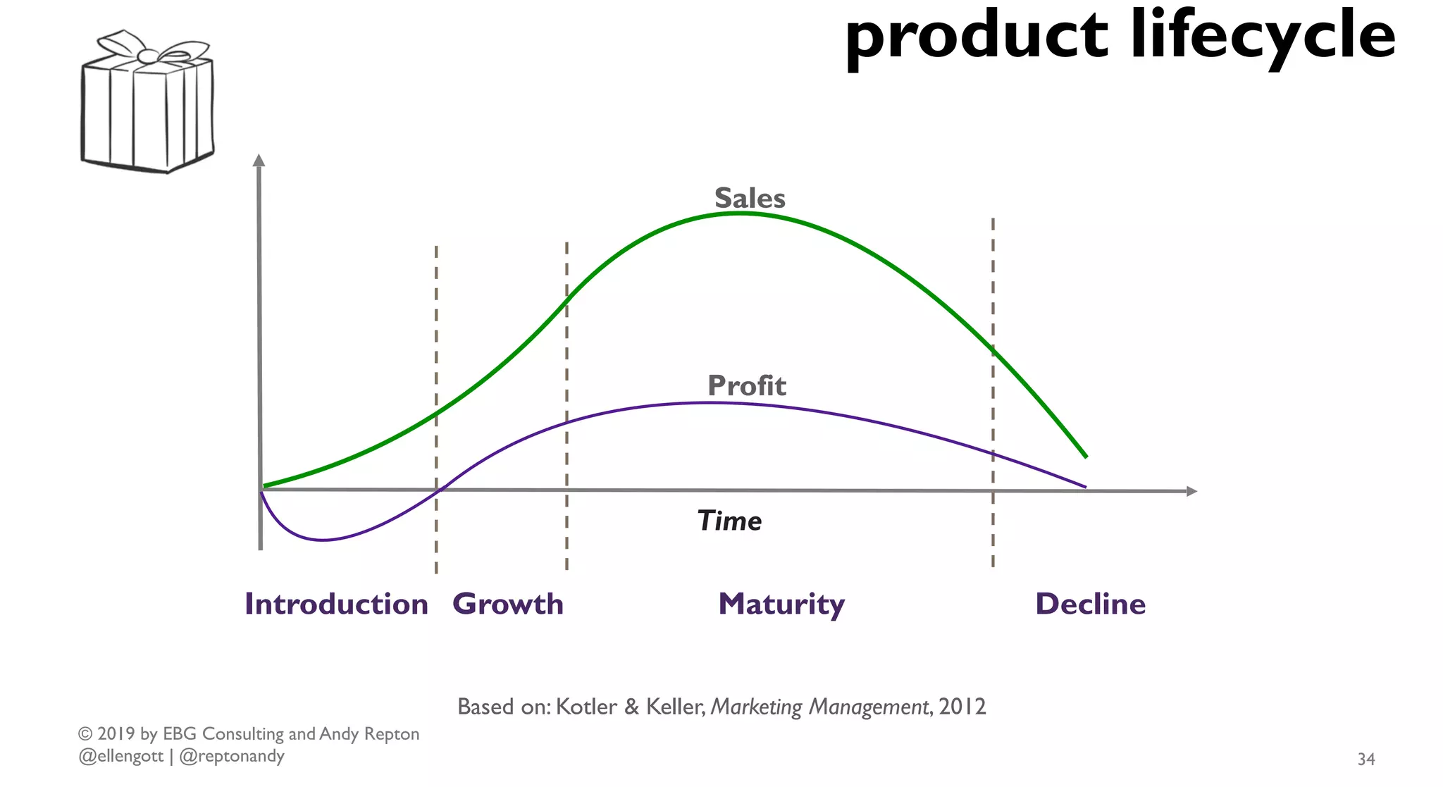 © 2019 by EBG Consulting and Andy Repton
@ellengott | @reptonandy 34
Introduction Growth Maturity Decline
Time
Profit
Sales
Based on: Kotler & Keller, Marketing Management, 2012
product lifecycle
 