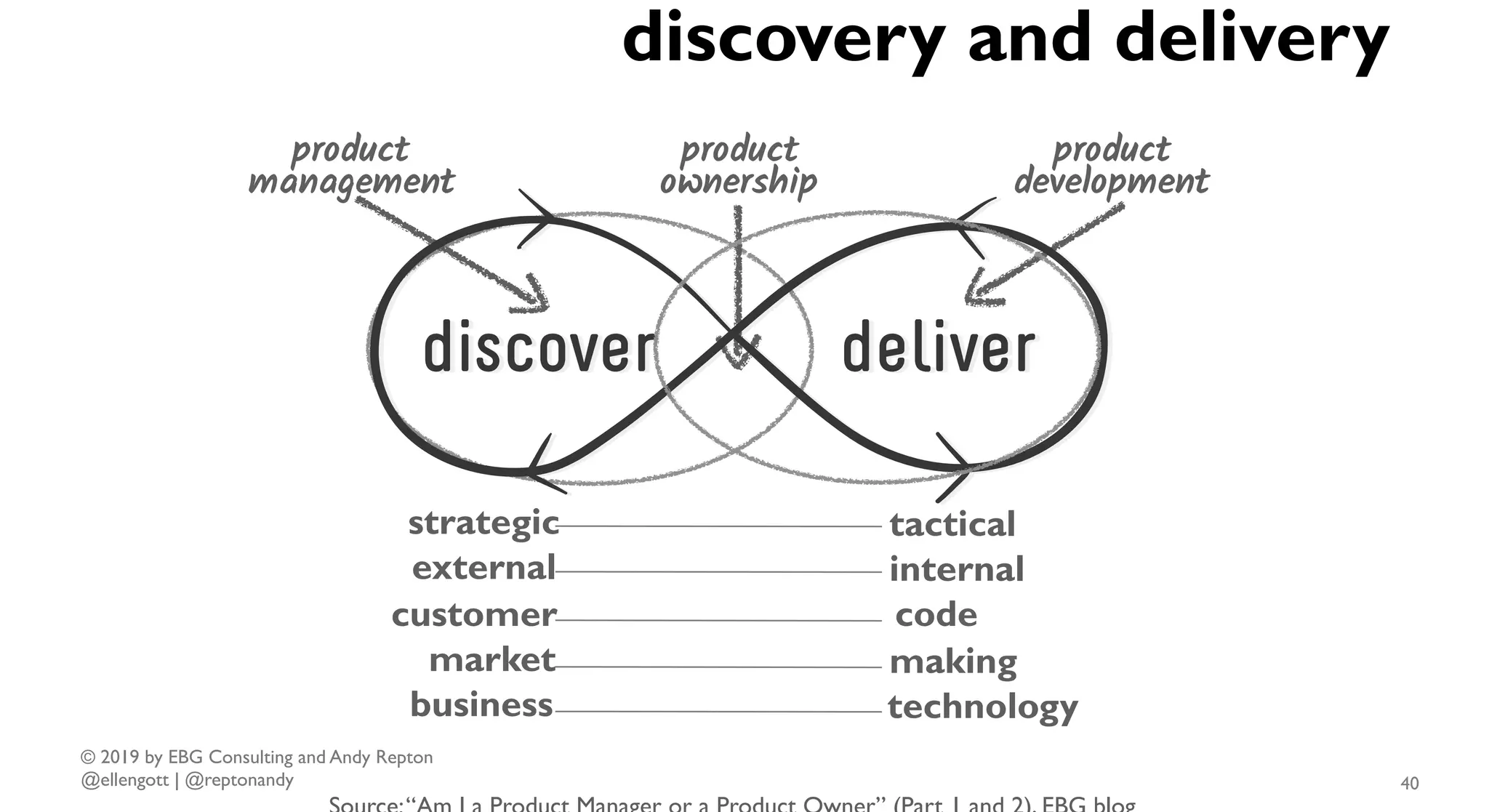 © 2019 by EBG Consulting and Andy Repton
@ellengott | @reptonandy
product
management
product
ownership
product
development
strategic tactical
external internal
customer code
market making
business technology
discover deliver
discovery and delivery
discover deliver
40
Source:“Am I a Product Manager or a Product Owner” (Part 1 and 2), EBG blog
 