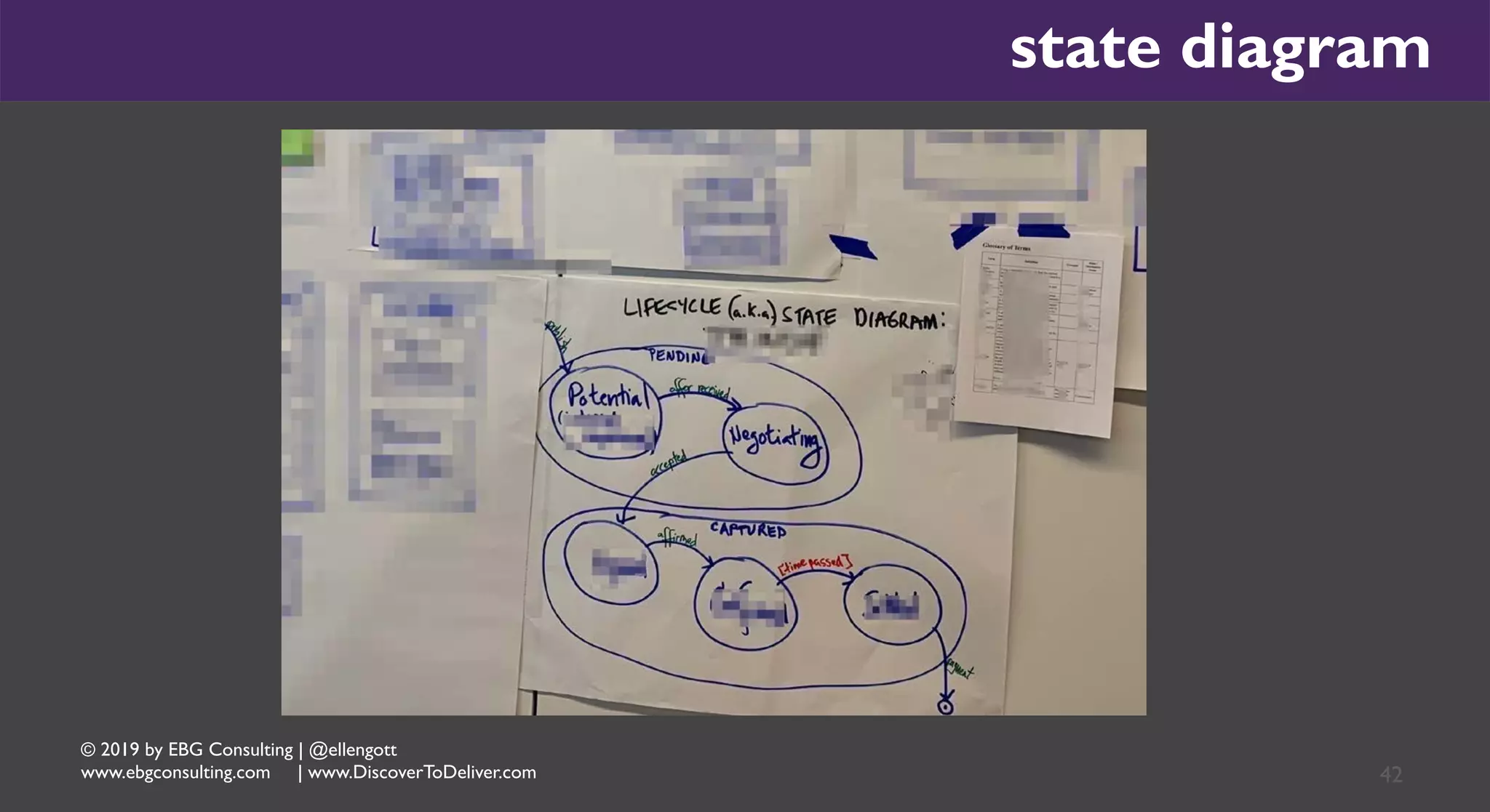 © 2019 by EBG Consulting | @ellengott
www.ebgconsulting.com | www.DiscoverToDeliver.com 42
state diagram
 