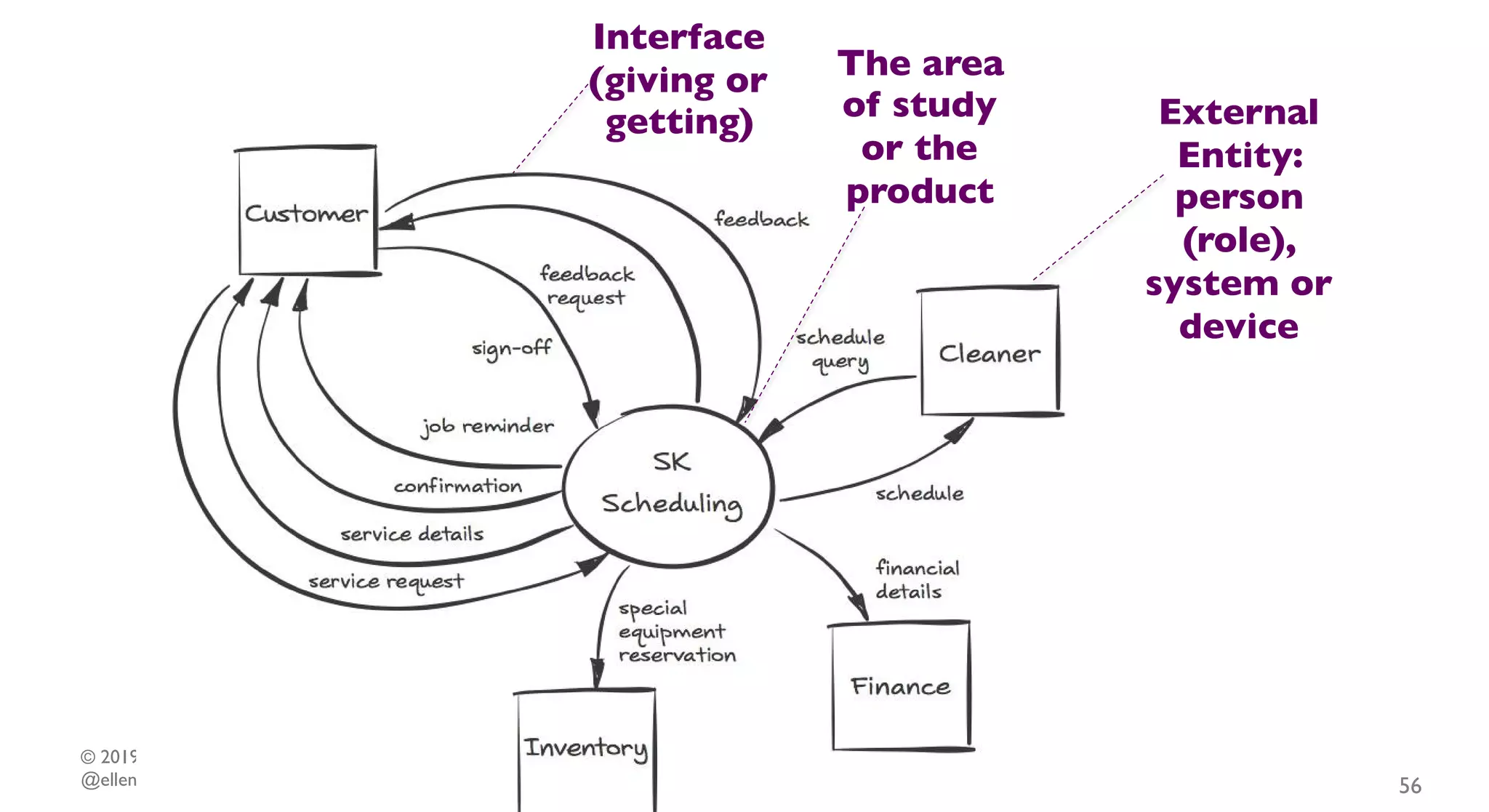 © 2019 by EBG Consulting and Andy Repton
@ellengott | @reptonandy
External
Entity:
person
(role),
system or
device
Interface
(giving or
getting)
The area
of study
or the
product
56
 