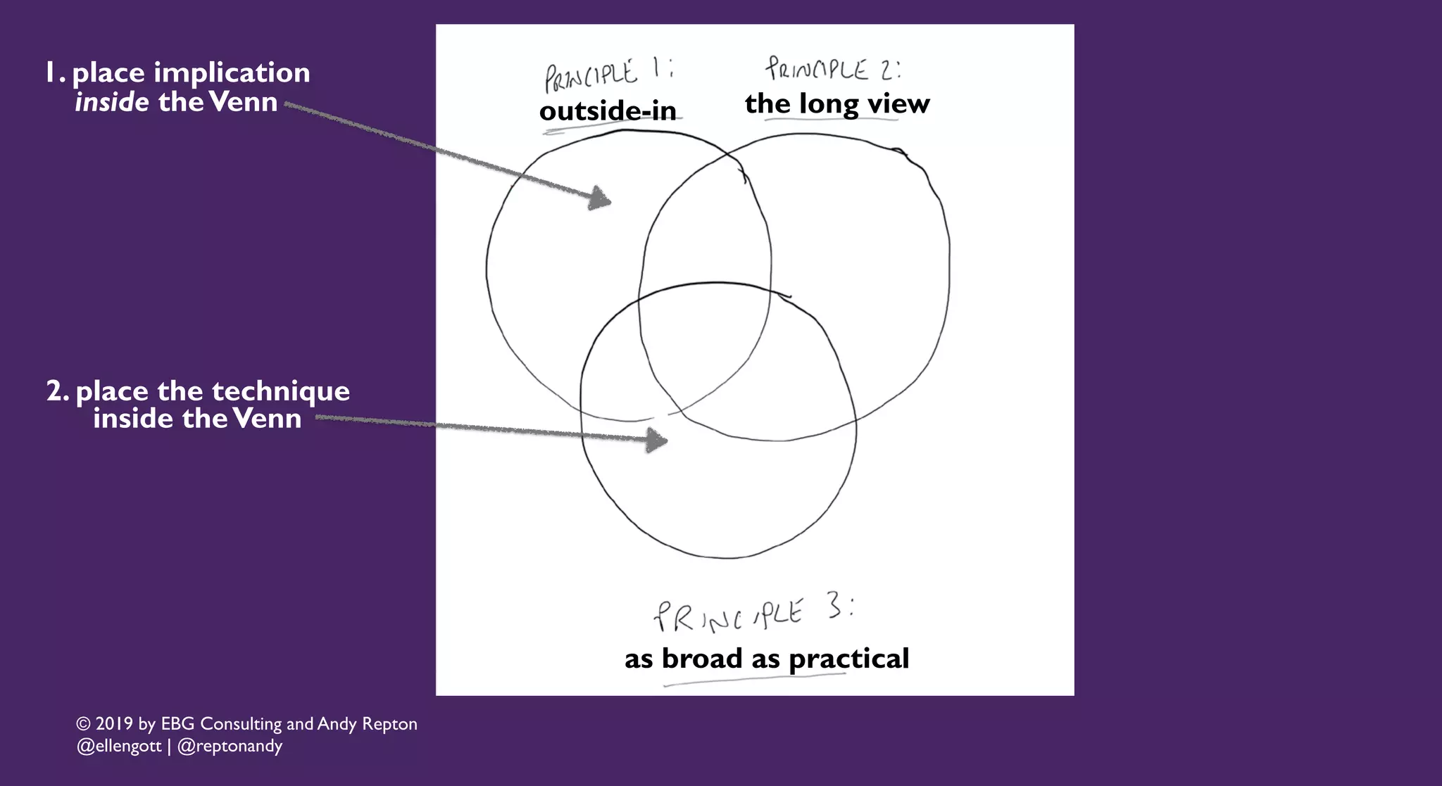 © 2019 by EBG Consulting and Andy Repton
@ellengott | @reptonandy
as broad as practical
outside-in the long view
1. place implication
inside theVenn
2. place the technique
inside theVenn
 