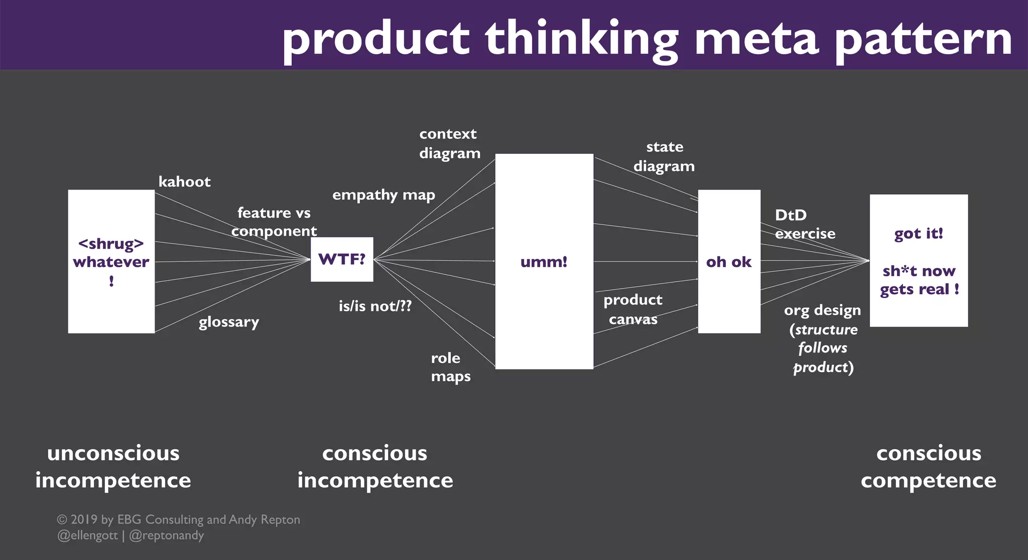 © 2019 by EBG Consulting and Andy Repton
@ellengott | @reptonandy
WTF?
kahoot
glossary
is/is not/??
feature vs
component
unconscious
incompetence
conscious
incompetence
conscious
competence
empathy map
role
maps
product
canvas
context
diagram state
diagram
umm!
got it!
sh*t now
gets real !
DtD
exercise
org design
(structure
follows
product)
oh ok
<shrug>
whatever
!
product thinking meta pattern
 
