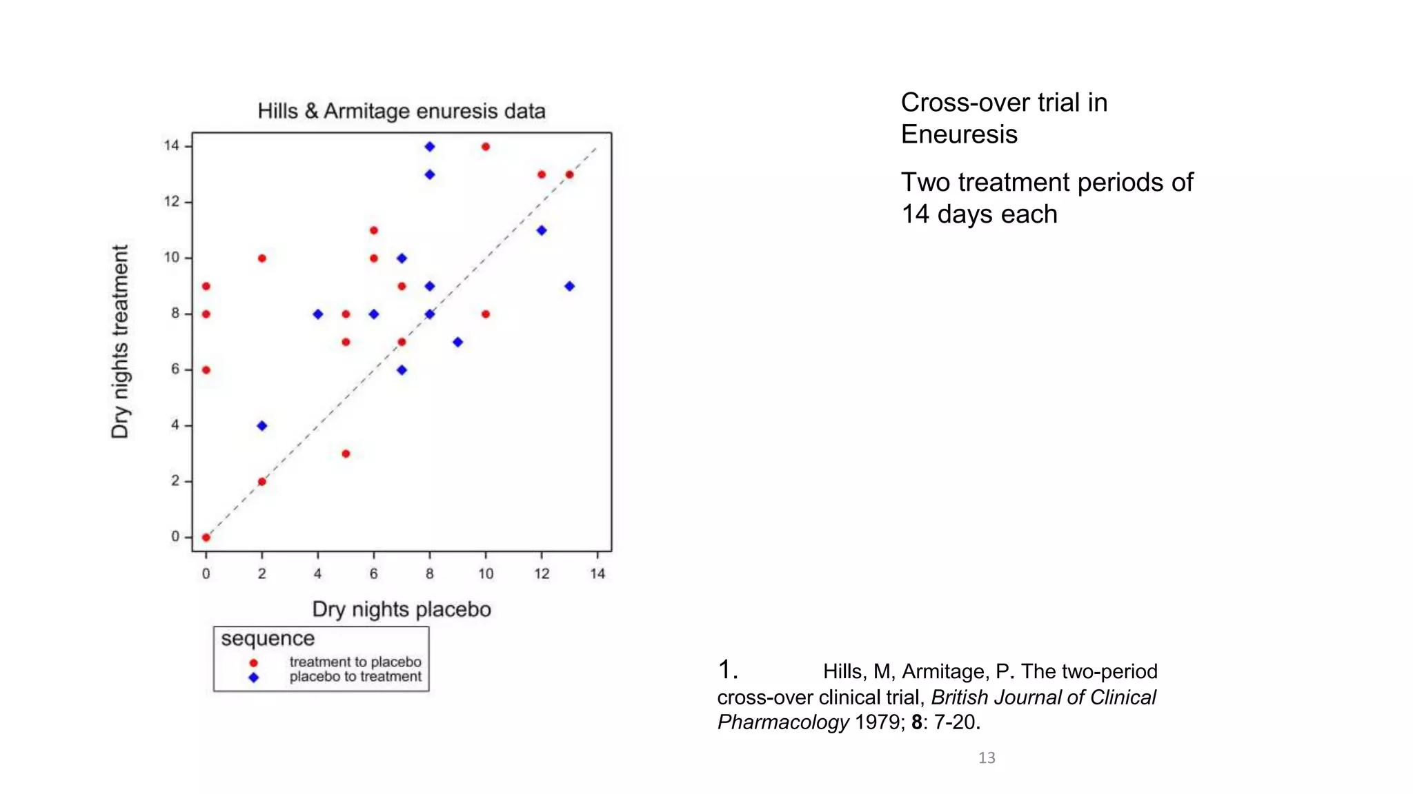 Cross-over trial in
Eneuresis
Two treatment periods of
14 days each
1. Hills, M, Armitage, P. The two-period
cross-over clinical trial, British Journal of Clinical
Pharmacology 1979; 8: 7-20.
13
(c) Stephen Senn
 