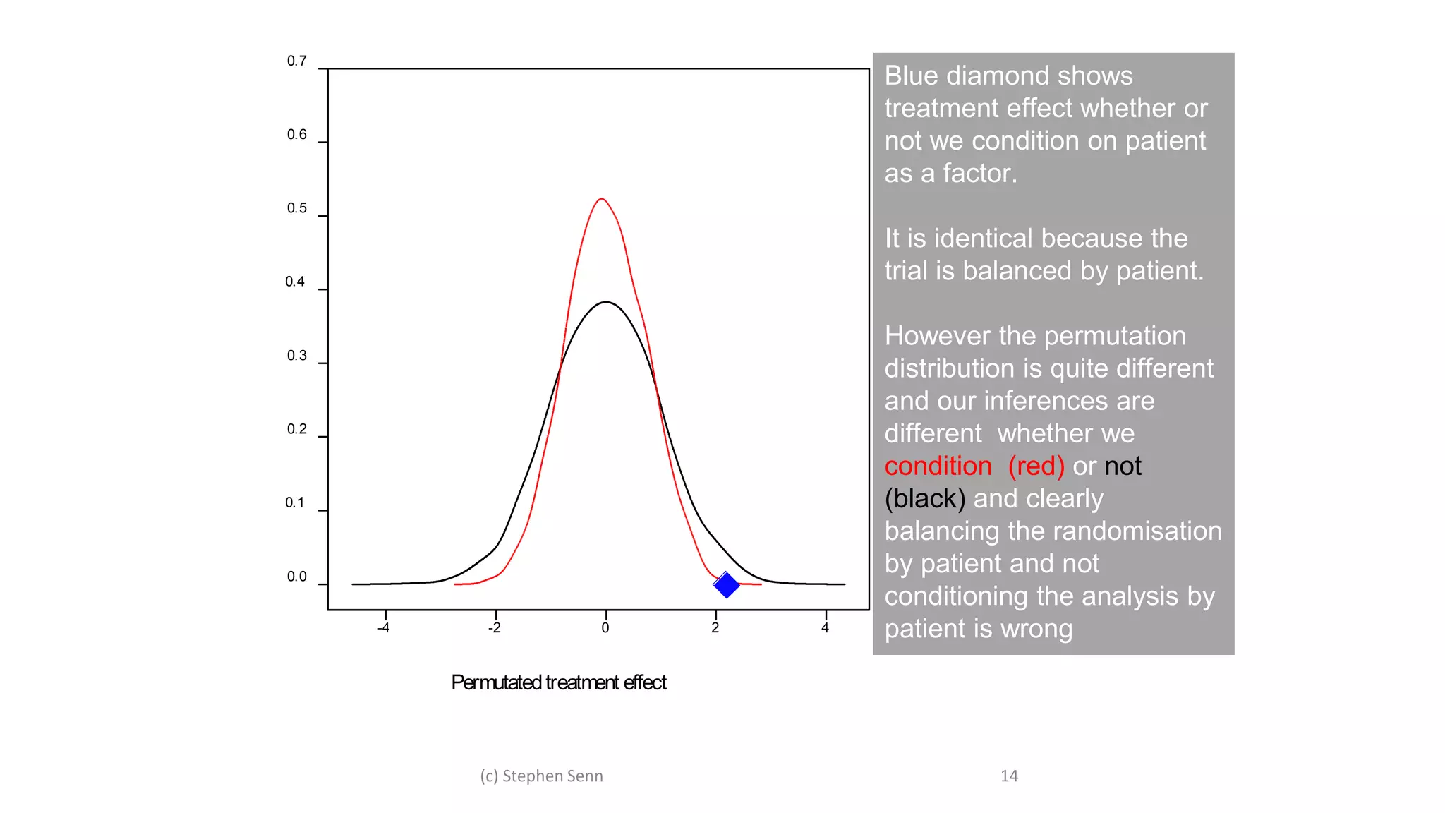0.7
4
0.5
2
0.3
0
0.1
-2
-4
0.6
0.2
0.4
0.0
Density
Permutatedtreatment effect
Blue diamond shows
treatment effect whether or
not we condition on patient
as a factor.
It is identical because the
trial is balanced by patient.
However the permutation
distribution is quite different
and our inferences are
different whether we
condition (red) or not
(black) and clearly
balancing the randomisation
by patient and not
conditioning the analysis by
patient is wrong
14
(c) Stephen Senn
 
