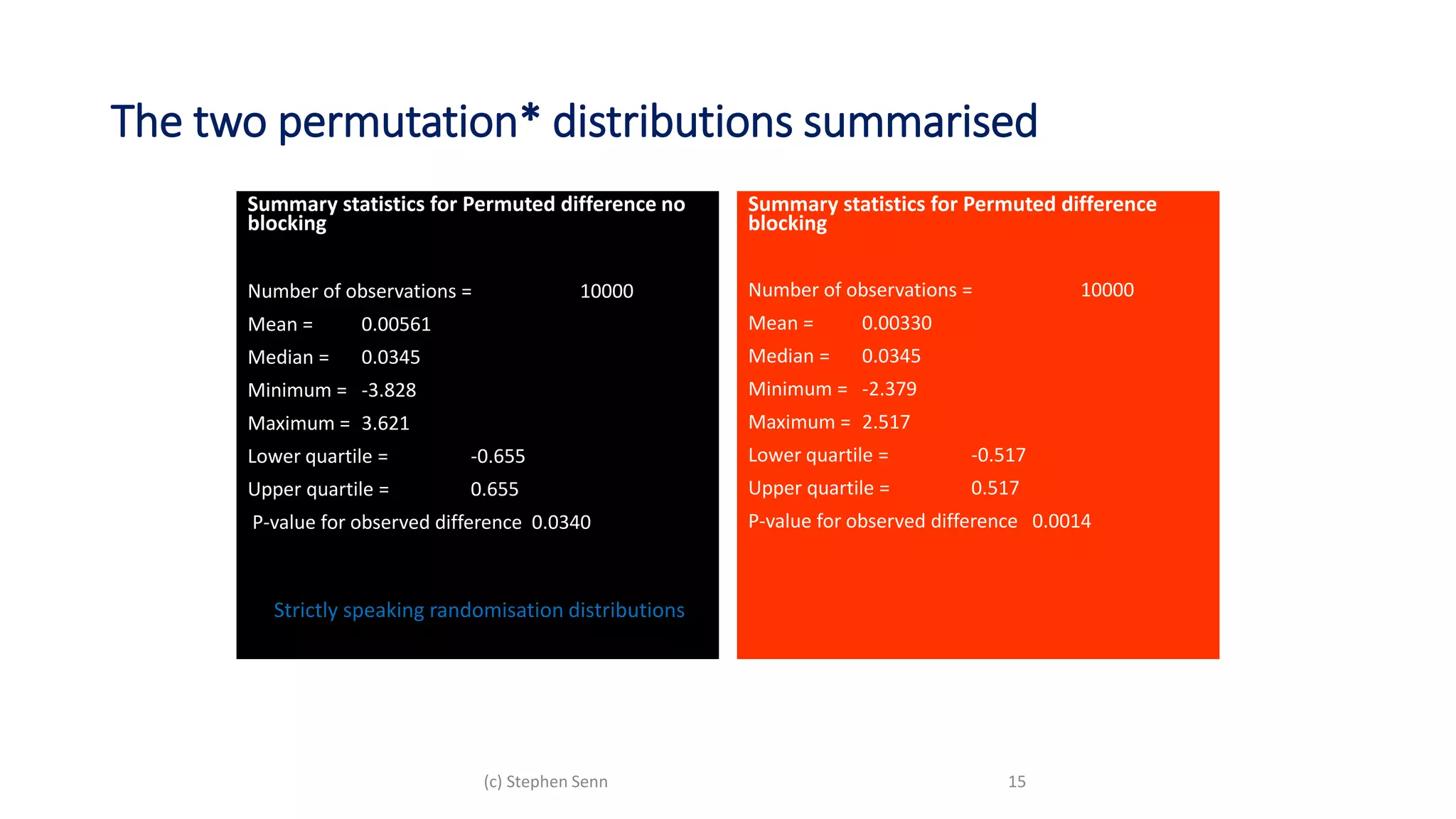 The two permutation* distributions summarised
Summary statistics for Permuted difference no
blocking
Number of observations = 10000
Mean = 0.00561
Median = 0.0345
Minimum = -3.828
Maximum = 3.621
Lower quartile = -0.655
Upper quartile = 0.655
P-value for observed difference 0.0340
*Strictly speaking randomisation distributions
Summary statistics for Permuted difference
blocking
Number of observations = 10000
Mean = 0.00330
Median = 0.0345
Minimum = -2.379
Maximum = 2.517
Lower quartile = -0.517
Upper quartile = 0.517
P-value for observed difference 0.0014
15
(c) Stephen Senn
 