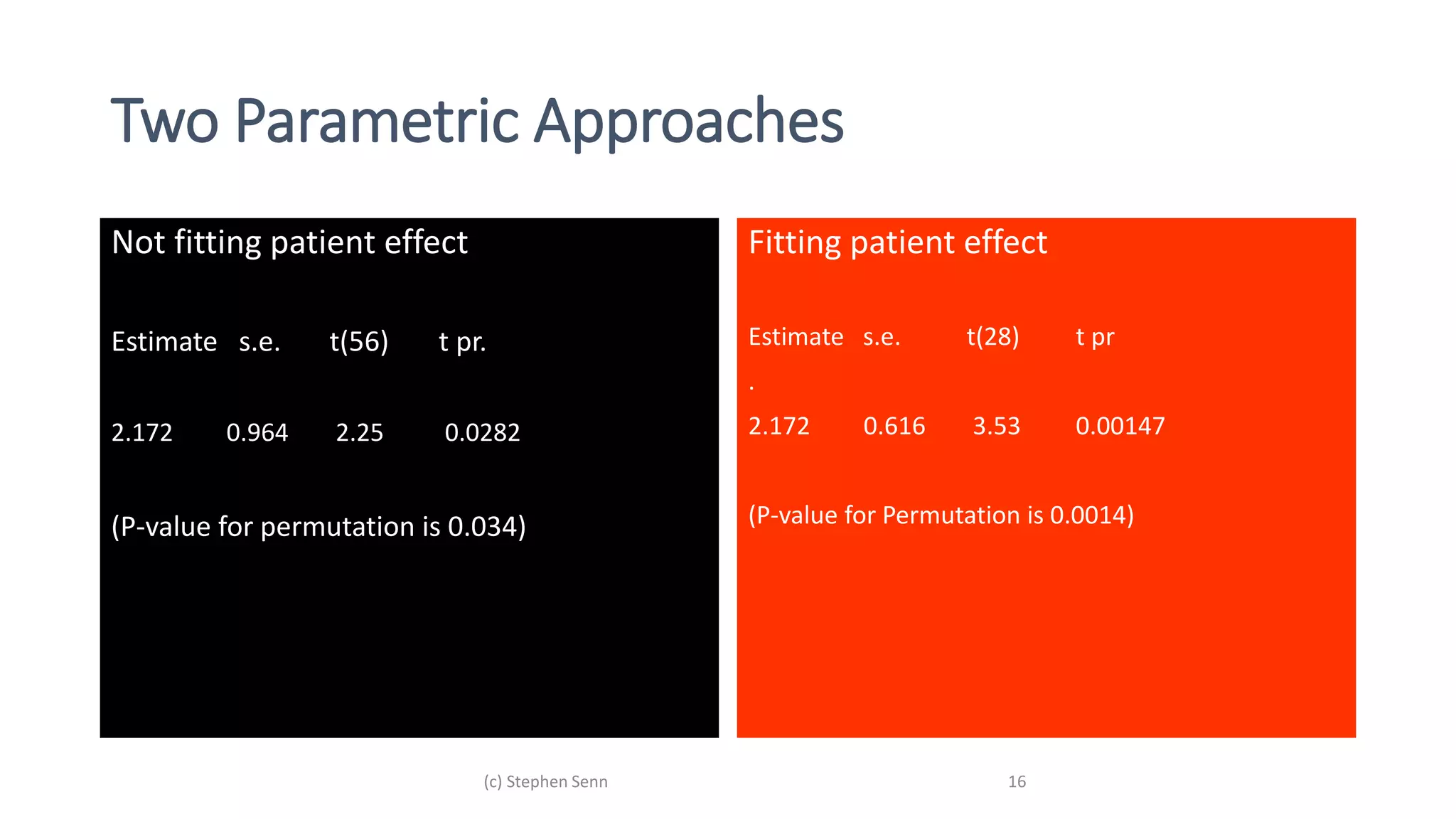Two Parametric Approaches
Not fitting patient effect
Estimate s.e. t(56) t pr.
2.172 0.964 2.25 0.0282
(P-value for permutation is 0.034)
Fitting patient effect
Estimate s.e. t(28) t pr
.
2.172 0.616 3.53 0.00147
(P-value for Permutation is 0.0014)
16
(c) Stephen Senn
 