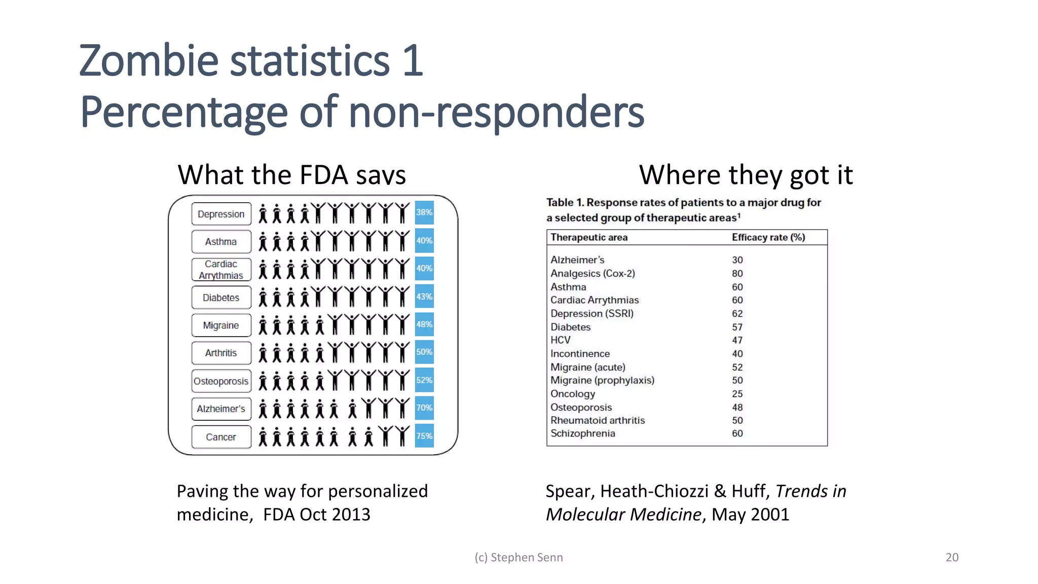 Zombie statistics 1
Percentage of non-responders
What the FDA says Where they got it
Paving the way for personalized
medicine, FDA Oct 2013
Spear, Heath-Chiozzi & Huff, Trends in
Molecular Medicine, May 2001
20
(c) Stephen Senn
 