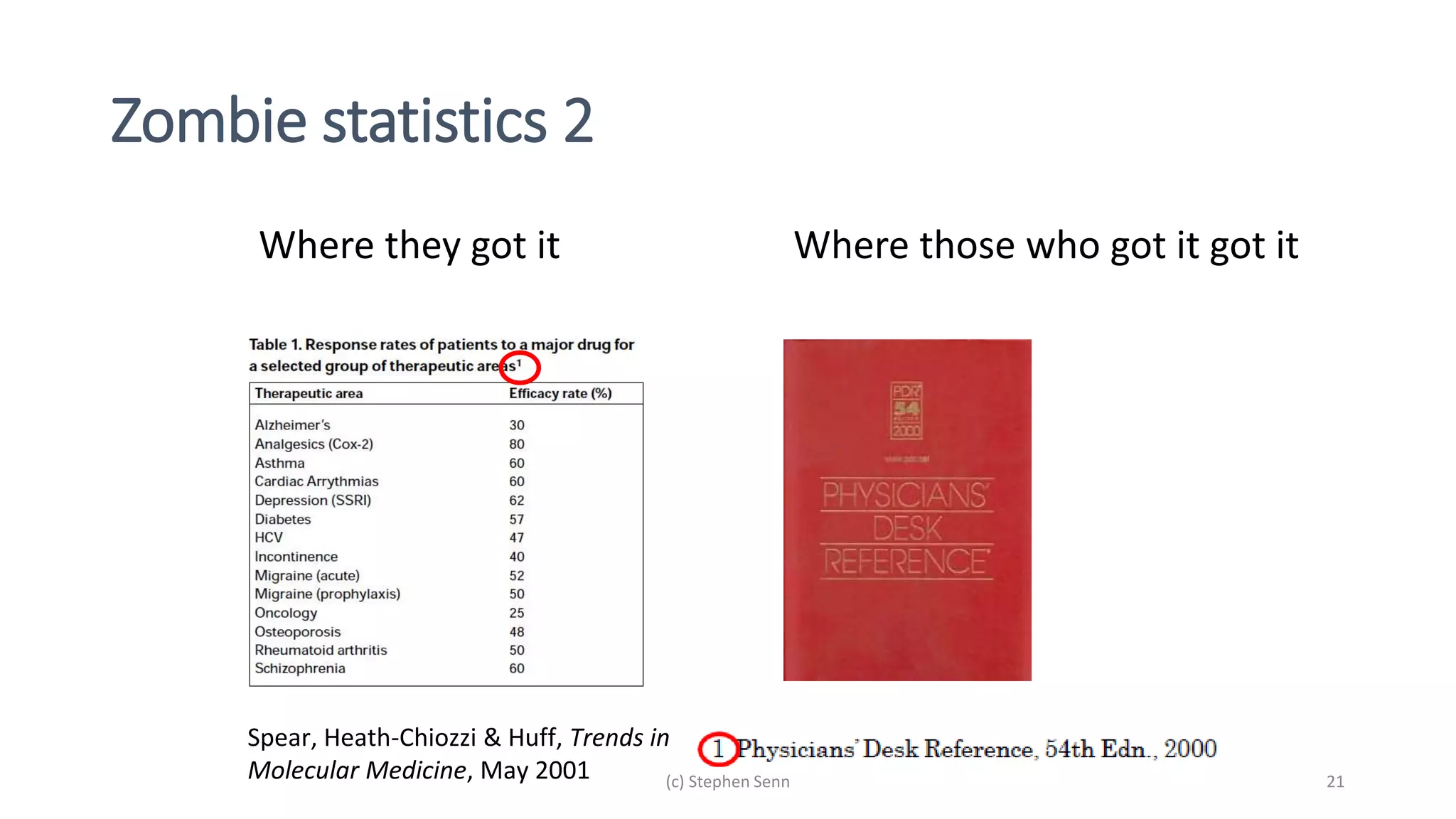 Zombie statistics 2
Where they got it Where those who got it got it
Spear, Heath-Chiozzi & Huff, Trends in
Molecular Medicine, May 2001 21
(c) Stephen Senn
 