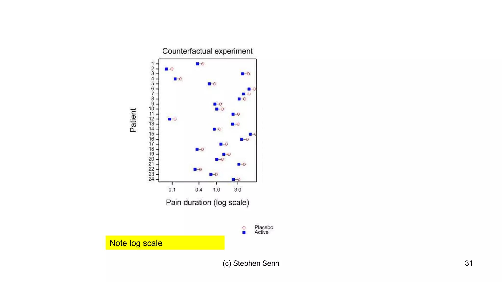 31
Note log scale
(c) Stephen Senn
 