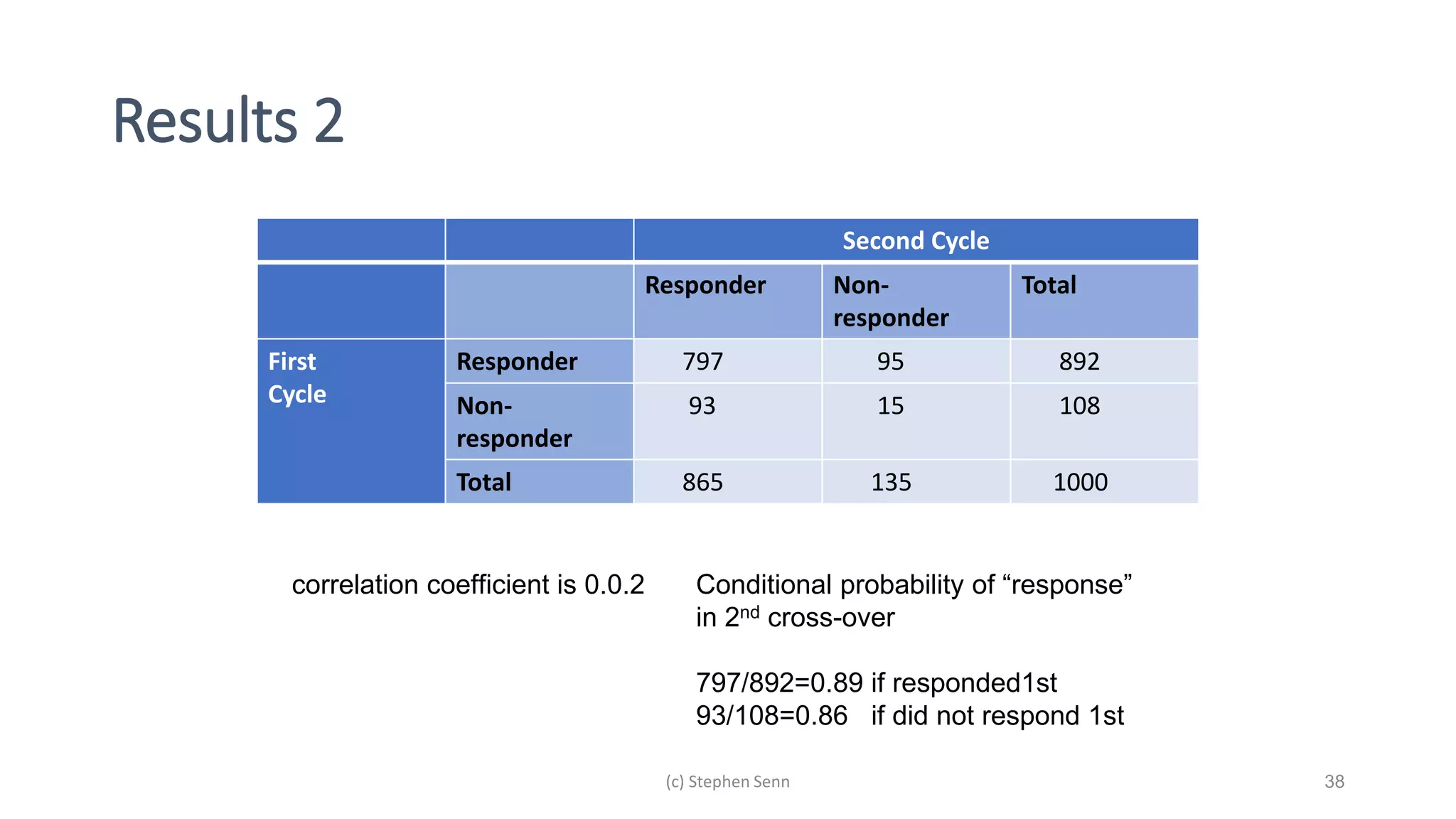 Results 2
Second Cycle
Responder Non-
responder
Total
First
Cycle
Responder 797 95 892
Non-
responder
93 15 108
Total 865 135 1000
38
correlation coefficient is 0.0.2 Conditional probability of “response”
in 2nd cross-over
797/892=0.89 if responded1st
93/108=0.86 if did not respond 1st
(c) Stephen Senn
 