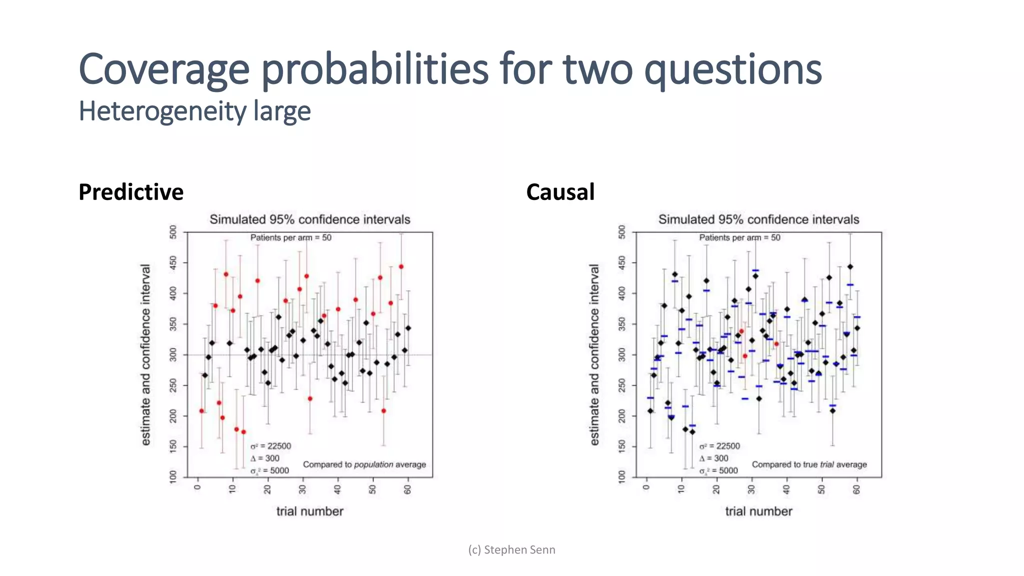 Coverage probabilities for two questions
Heterogeneity large
Predictive Causal
(c) Stephen Senn
 
