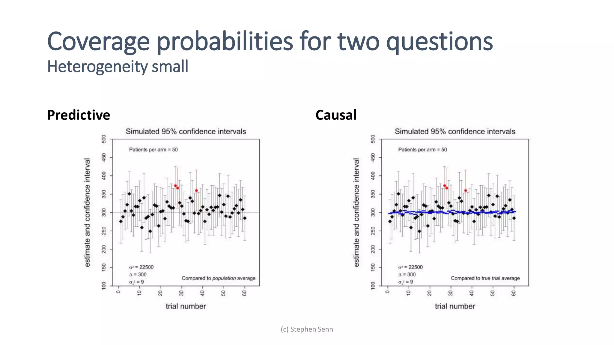 Coverage probabilities for two questions
Heterogeneity small
Predictive Causal
(c) Stephen Senn
 