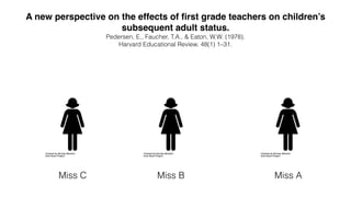 Miss C Miss B Miss A
A new perspective on the effects of ﬁrst grade teachers on children’s
subsequent adult status.
Pedersen, E., Faucher, T.A., & Eaton, W.W. (1978).
Harvard Educational Review, 48(1) 1–31.
 