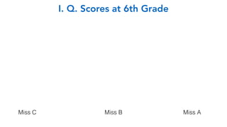 Miss C Miss B Miss A
I. Q. Scores at 6th Grade
 