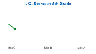 Miss C Miss B Miss A
I. Q. Scores at 6th Grade
 