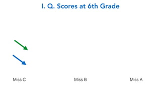 Miss C Miss B Miss A
I. Q. Scores at 6th Grade
 