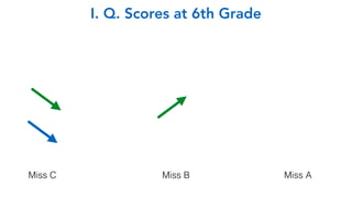 Miss C Miss B Miss A
I. Q. Scores at 6th Grade
 