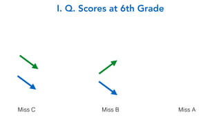 Miss C Miss B Miss A
I. Q. Scores at 6th Grade
 