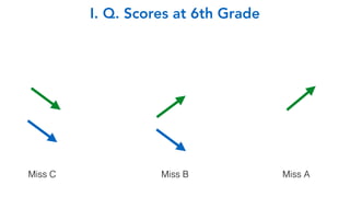 Miss C Miss B Miss A
I. Q. Scores at 6th Grade
 