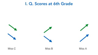 Miss C Miss B Miss A
I. Q. Scores at 6th Grade
 