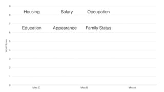 AdultScore
0
1
2
3
4
5
6
7
8
9
Miss C Miss B Miss A
Education
Salary Occupation
Appearance Family Status
Housing
 