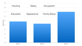 AdultScore
0
1
2
3
4
5
6
7
8
9
Miss C Miss B Miss A
Education
Salary Occupation
Appearance Family Status
Housing
 