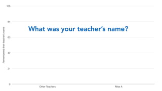 Rememberedtheirteacher’sname
0
21
42
63
84
105
Other Teachers Miss A
What was your teacher’s name?
 