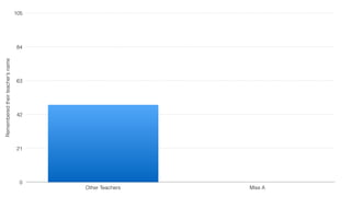 Rememberedtheirteacher’sname
0
21
42
63
84
105
Other Teachers Miss A
 