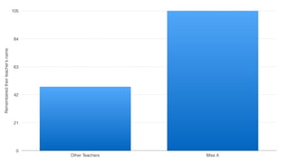 Rememberedtheirteacher’sname
0
21
42
63
84
105
Other Teachers Miss A
 