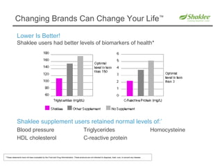80 Bio-Optimized Nutrients Clinically proven to create a foundation for a longer, healthier life *   Vitality Guaranteed 100%   The benefits you’re looking for 50th Anniversary Landmark Study Long-term users of Shaklee  supplements had better health   S.M.A.R.T ™  Delivery System   Take once a day, every day Right nutrients, right place, right time 12 patents, 2 patents pending Vitalizer - The Shaklee Difference *These statements have not been evaluated by the Food and Drug Administration.  These products are not intended to diagnose, treat, cure, or prevent any disease. 