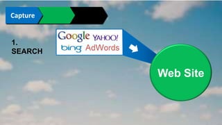 Connect Convince Convert 
1. SEARCH Organic Search 
Web Site 
 