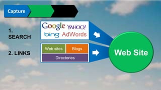 Connect Convince Convert 
1. SEARCH Organic Search 
Web sites Blogs 
2. LINKS Organic Search 
Directories 
Web Site 
 