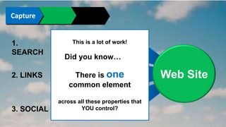 Connect Convince Convert 
1. SEARCH Organic Search 
Organic Search 
Organic Search 
2. LINKS 
Web sites Blogs 
Directories 
3. SOCIAL 
Web Site 
This is a lot of work! 
Did you know… 
There is one 
common element 
across all these properties that 
YOU control? 
 