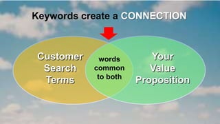 Keywords create the CONNECTION 
Customer 
Search 
Terms 
Your 
Value 
Proposition 
words 
common 
to both 
 