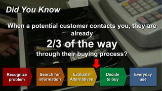 When a potential customer contacts you, they are 
Everyday 
use 
Decide 
to buy 
Evaluate 
Alternatives 
Did You Know 
Search for 
information 
Recognize 
problem 
already 
2/3 of the way 
through their buying process? 
 