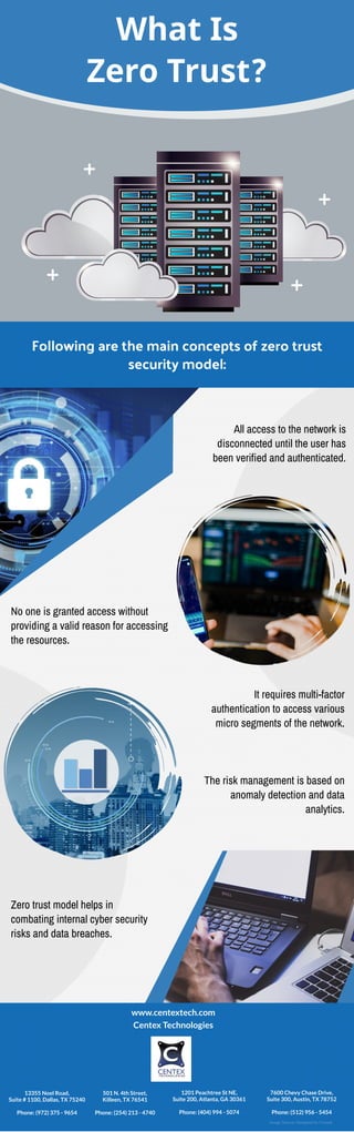 What Is
Zero Trust?
Following are the main concepts of zero trust
security model:
All access to the network is
disconnected until the user has
been verified and authenticated.
No one is granted access without
providing a valid reason for accessing
the resources.
It requires multi-factor
authentication to access various
micro segments of the network.
Zero trust model helps in
combating internal cyber security
risks and data breaches.
The risk management is based on
anomaly detection and data
analytics.
www.centextech.com
Centex Technologies
13355 Noel Road,
Suite # 1100, Dallas, TX 75240
Phone: (972) 375 - 9654
501 N. 4th Street,
Killeen, TX 76541
Phone: (254) 213 - 4740
1201 Peachtree St NE,
Suite 200, Atlanta, GA 30361
Phone: (404) 994 - 5074
7600 Chevy Chase Drive,
Suite 300, Austin, TX 78752
Phone: (512) 956 - 5454
Image Source: Designed by Freepik
 