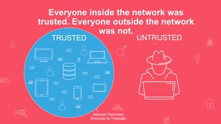 © Okta and/or its affiliates. All rights reserved. Okta Confidential 3
Network Perimeter
Enforced by Firewalls
TRUSTED UNTRUSTED
Everyone inside the network was
trusted. Everyone outside the network
was not.
 