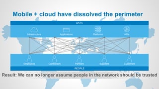 Mobile + cloud have dissolved the perimeter
Result: We can no longer assume people in the network should be trusted
PEOPLE
Employees Contractors Partners Suppliers Customers
DATA
Infrastructure Applications Platforms APIs
 