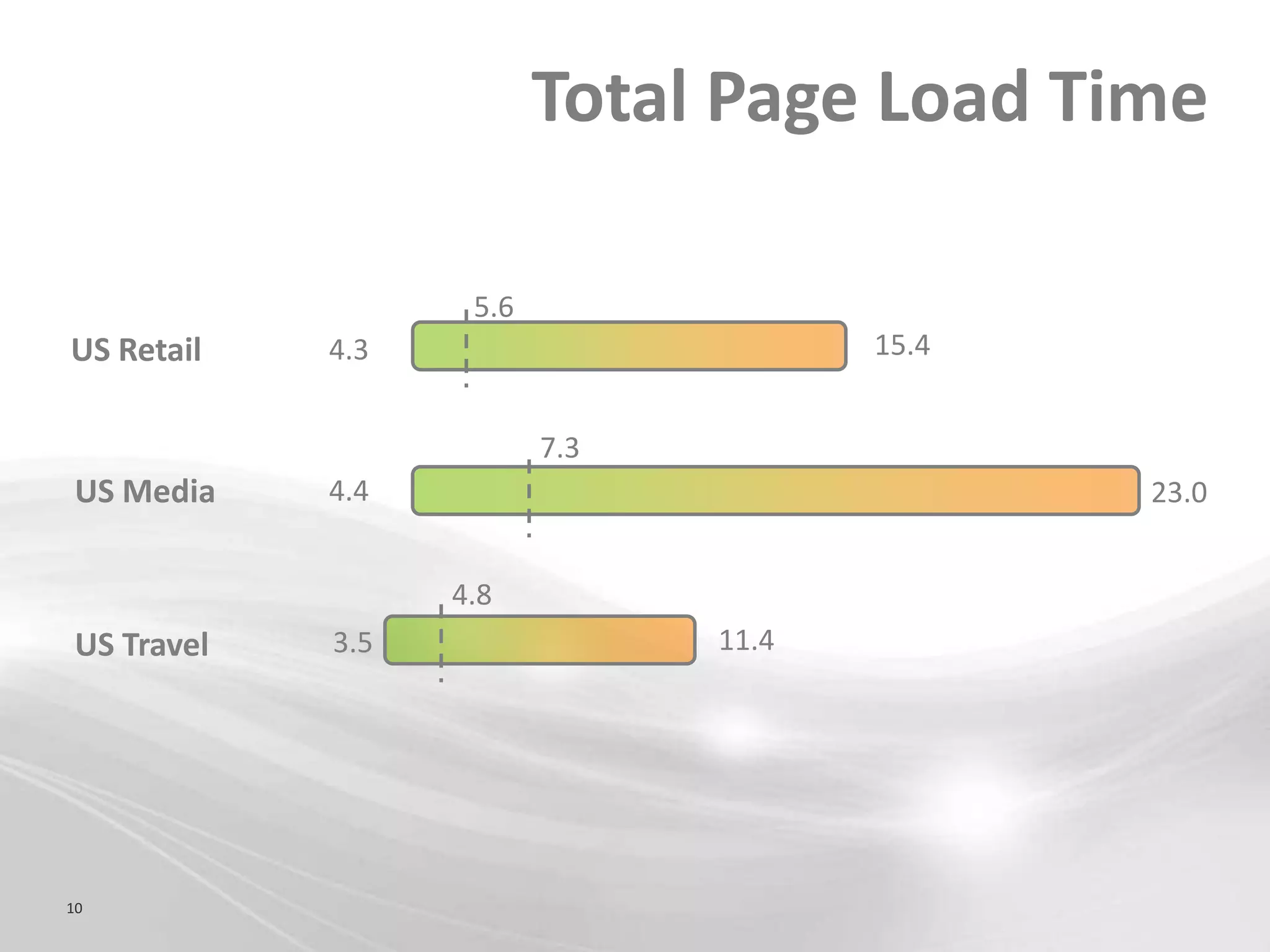Total Page Load Time

                    5.6
US Retail    4.3                       15.4


                          7.3
 US Media    4.4                              23.0


                   4.8
 US Travel   3.5                11.4




10
 