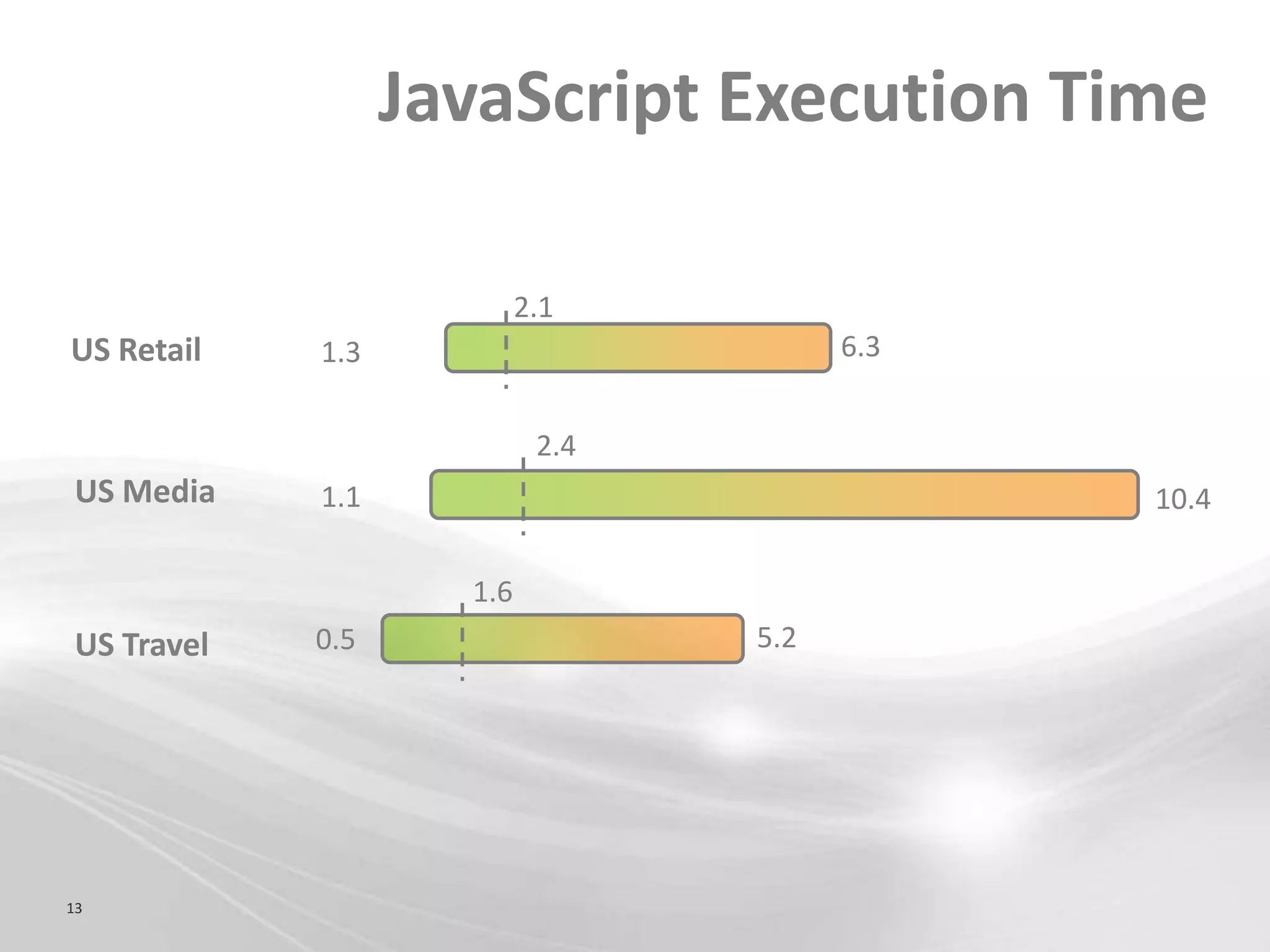 JavaScript Execution Time

                           2.1
US Retail    1.3                        6.3


                            2.4
 US Media    1.1                              10.4

                     1.6
 US Travel   0.5                  5.2




13
 