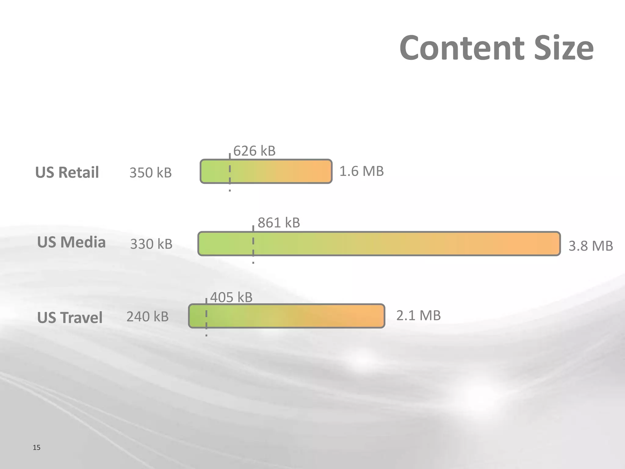 Content Size

                         626 kB
US Retail    350 kB                     1.6 MB


                               861 kB
 US Media    330 kB                                        3.8 MB


                      405 kB
 US Travel   240 kB                              2.1 MB




15
 