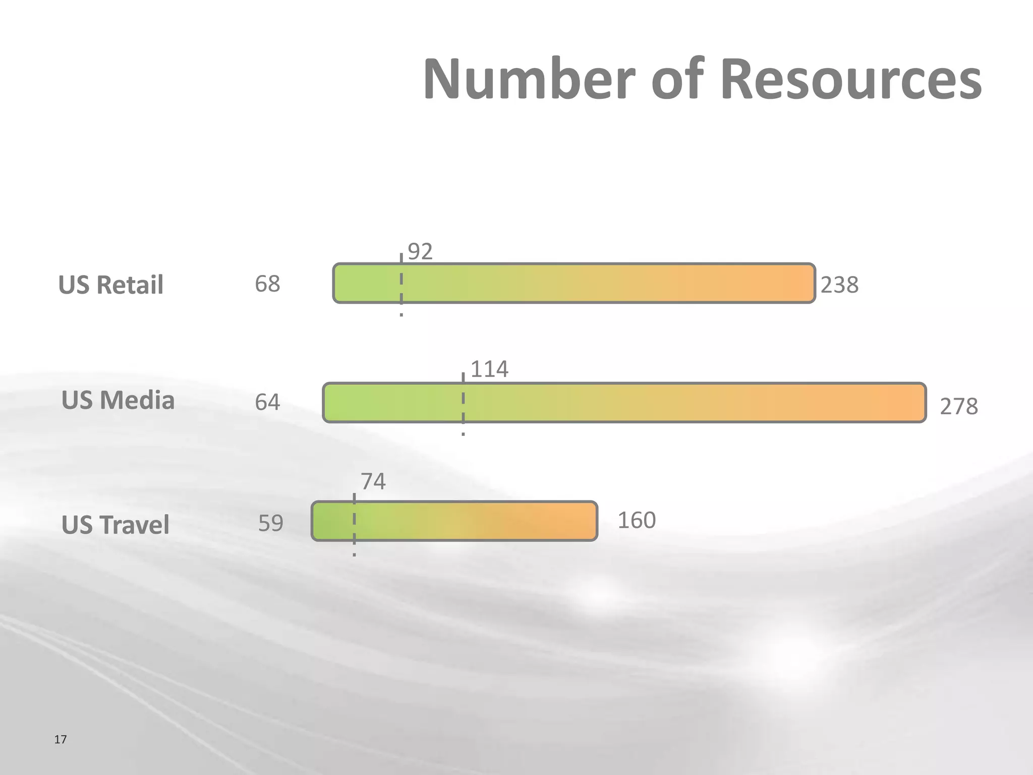 Number of Resources

                       92
US Retail    68                         238


                            114
 US Media    64                               278

                  74
 US Travel   59                   160




17
 