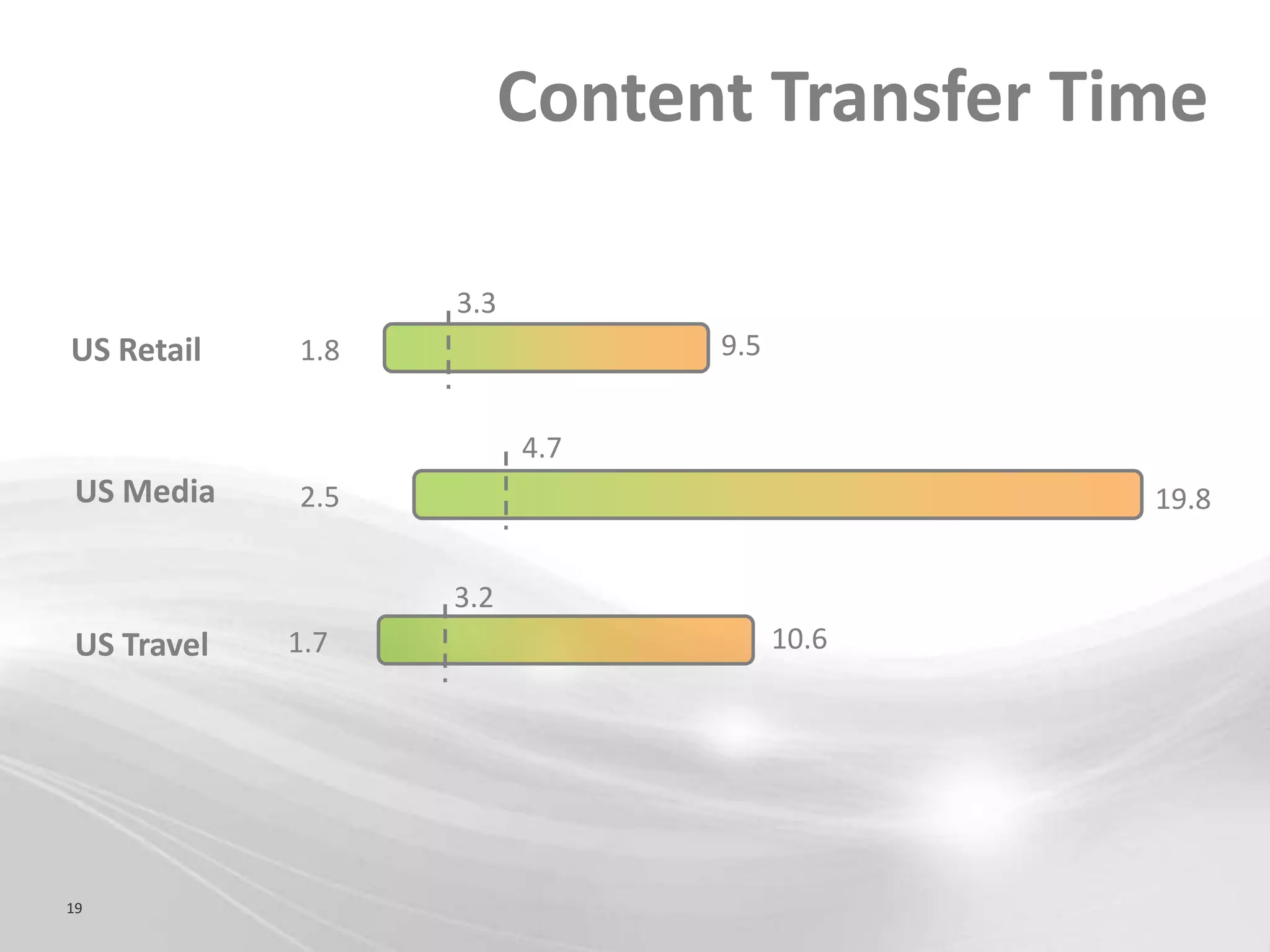 Content Transfer Time

                   3.3
US Retail    1.8               9.5


                         4.7
 US Media    2.5                            19.8


                   3.2
 US Travel   1.7                     10.6




19
 