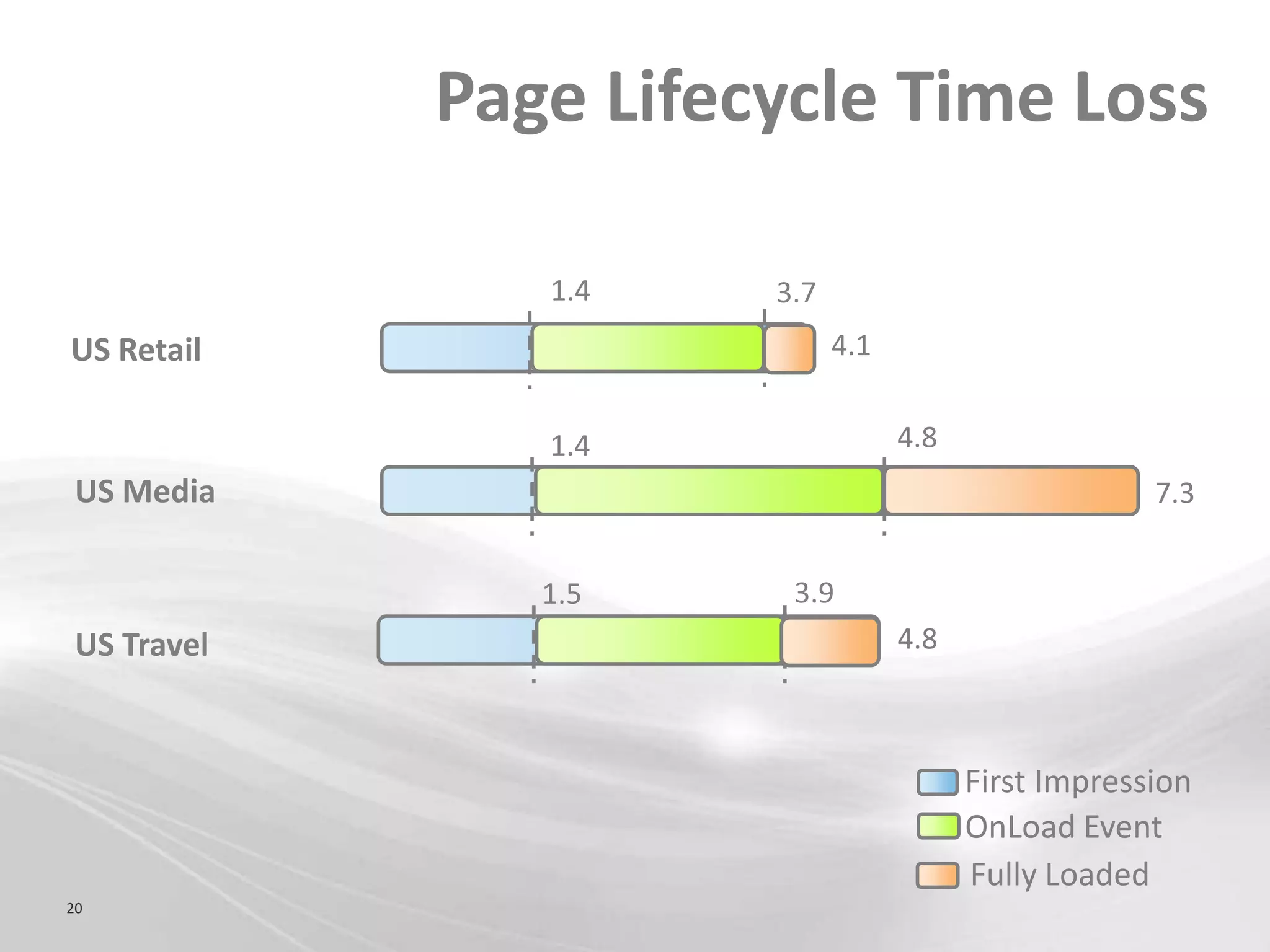 Page Lifecycle Time Loss

                1.4    3.7
US Retail                    4.1


                1.4                4.8
 US Media                                             7.3


                1.5     3.9
 US Travel                         4.8



                                         First Impression
                                         OnLoad Event
                                         Fully Loaded
20
 