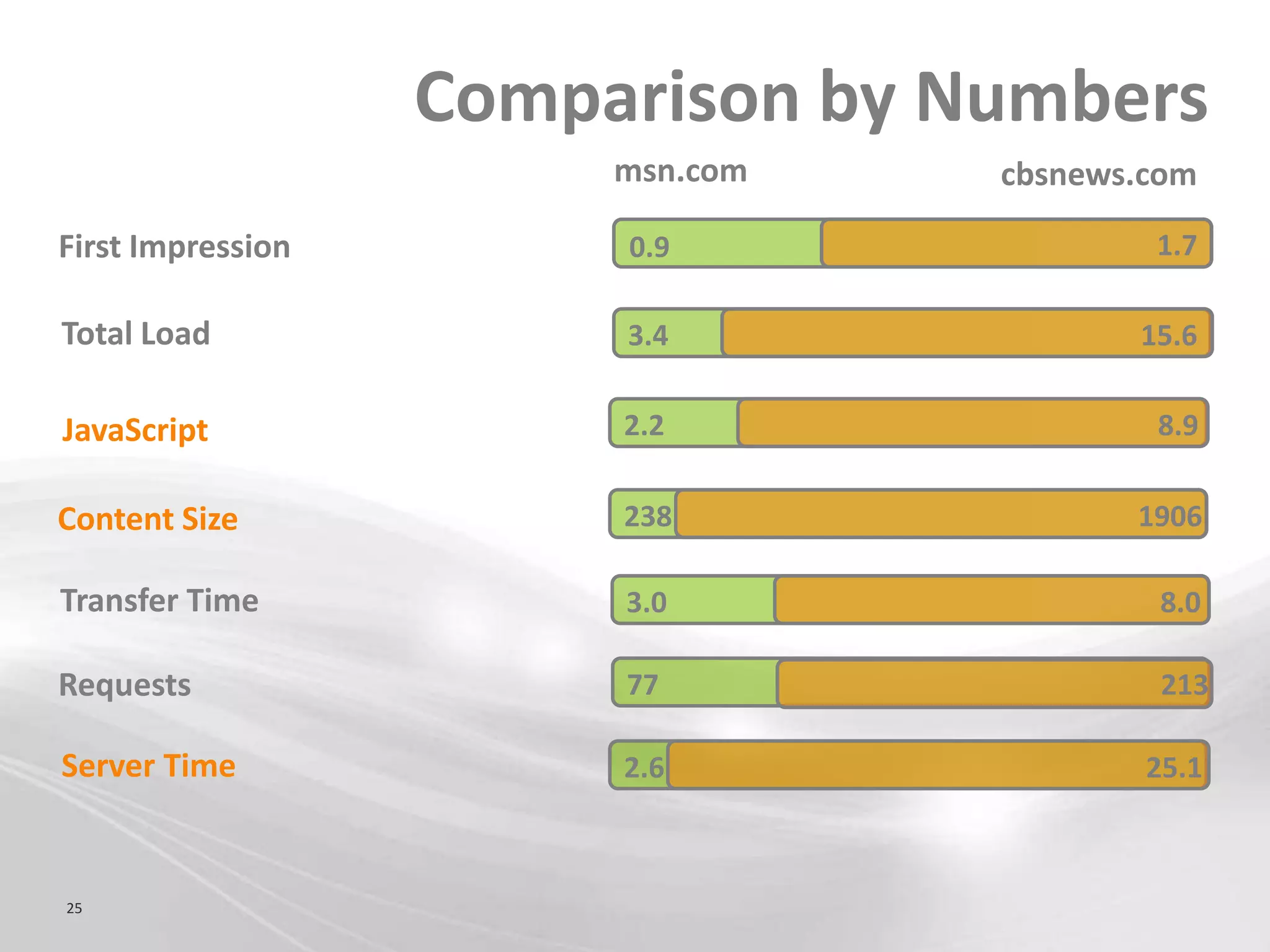 Comparison by Numbers
                        msn.com   cbsnews.com

First Impression        0.9               1.7

Total Load              3.4              15.6


JavaScript              2.2               8.9

Content Size            238              1906

Transfer Time           3.0                8.0

Requests                77                 213

Server Time             2.6               25.1



25
 