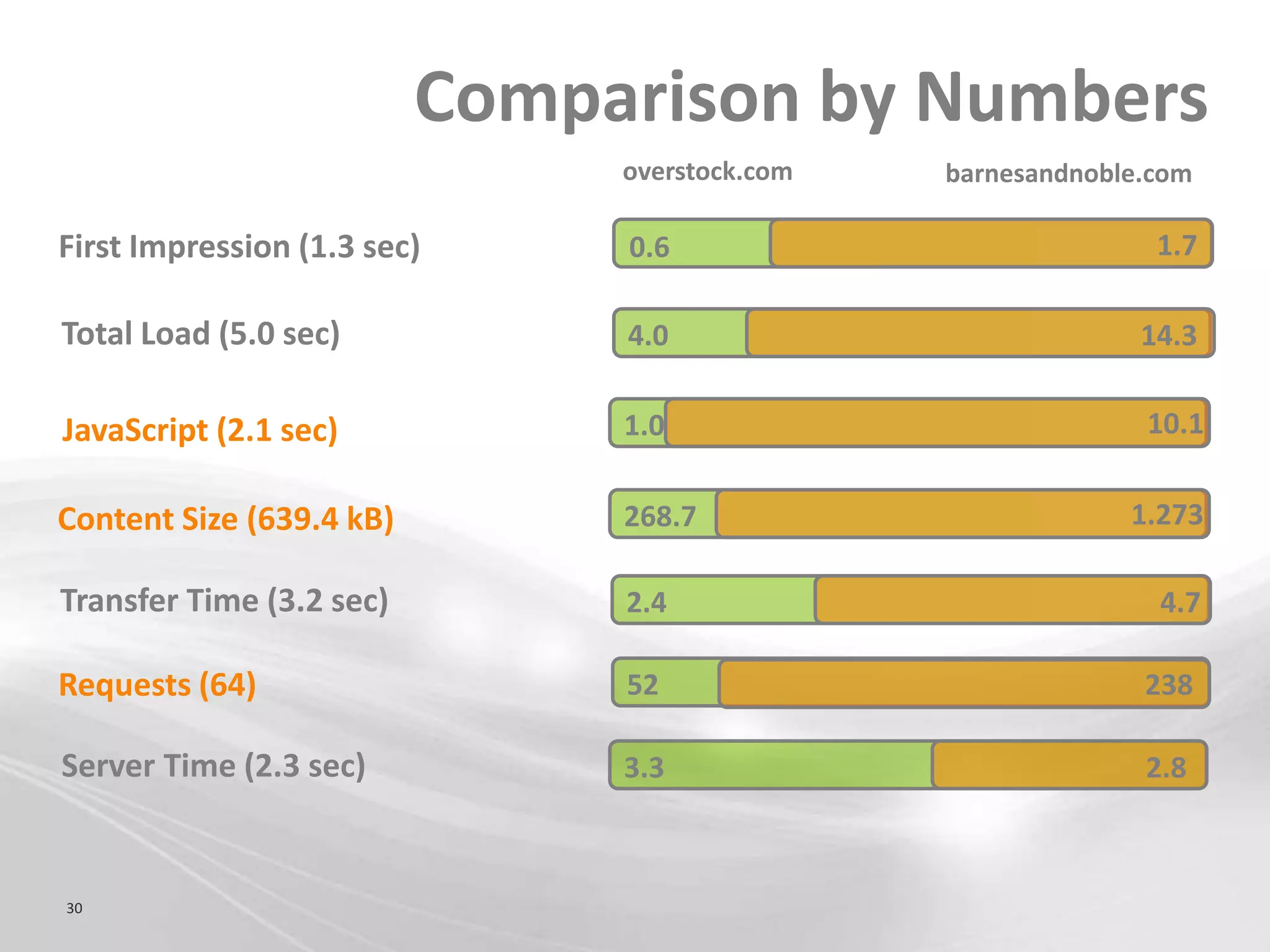 Comparison by Numbers
                               overstock.com   barnesandnoble.com

First Impression (1.3 sec)     0.6                            1.7

Total Load (5.0 sec)           4.0                           14.3


JavaScript (2.1 sec)           1.0                           10.1


Content Size (639.4 kB)        268.7                        1.273

Transfer Time (3.2 sec)        2.4                            4.7

Requests (64)                  52                            238

Server Time (2.3 sec)          3.3                           2.8



30
 