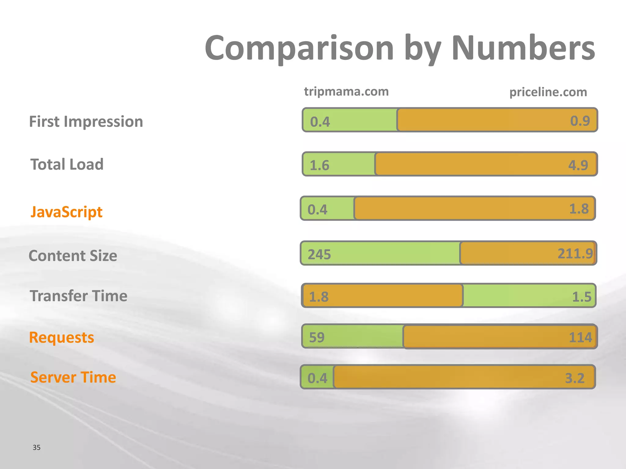 Comparison by Numbers
                        tripmama.com   priceline.com

First Impression        0.4                      0.9

Total Load              1.6                     4.9


JavaScript              0.4                     1.8


Content Size            245                    211.9

Transfer Time           1.8                      1.5

Requests                59                      114

Server Time             0.4                     3.2



35
 