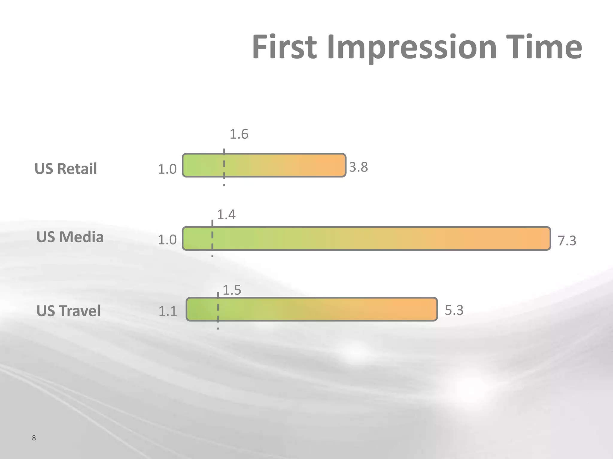 First Impression Time

                       1.6

US Retail       1.0                3.8


                      1.4
    US Media    1.0                             7.3


                      1.5
    US Travel   1.1                      5.3




8
 